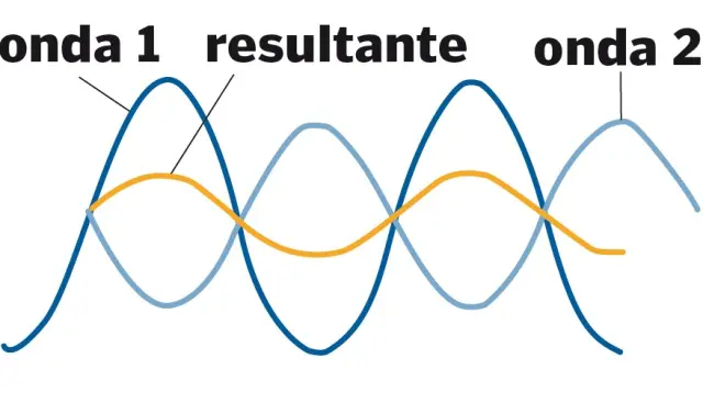 Cuando dos de estas ondas se superponen con un desfase de 180º, es decir, cuando la fase positiva de una coincide con la negativa de la otra, se contrarrestan entre sí y el resultado es una onda más pequeña (o mejor dicho, de menor amplitud).