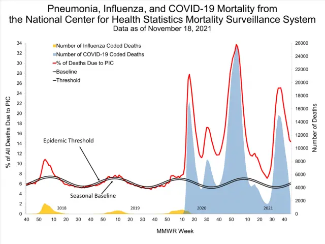 Esta gráfica de los CDC compara las muertes por covid-19 y gripe en los últimos años. Mientras que la segunda aparece de forma casi matemática alrededor de la semana 50, el SARS-CoV-2 ha sido hasta la fecha mucho más caótico.