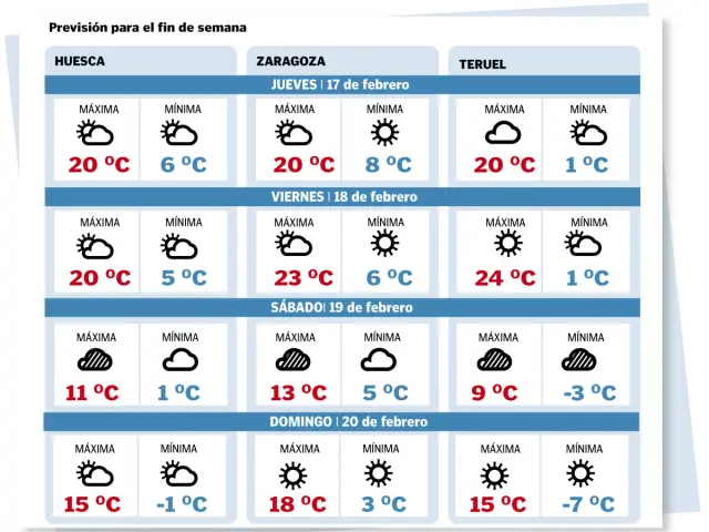 Temperaturas en Zaragoza, Huesca y Teruel para el fin de semana del 18 de febrero