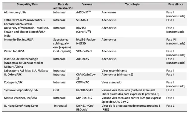 Vacunas nasales contra la COVID-19 en ensayos clínicos.