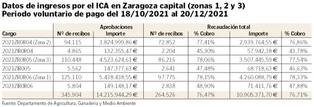 Datos de ingresos por el ICA en Zaragoza capital (zonas 1, 2 y 3). Periodo voluntario de pago del 18/10/2021 al 20/12/2021.