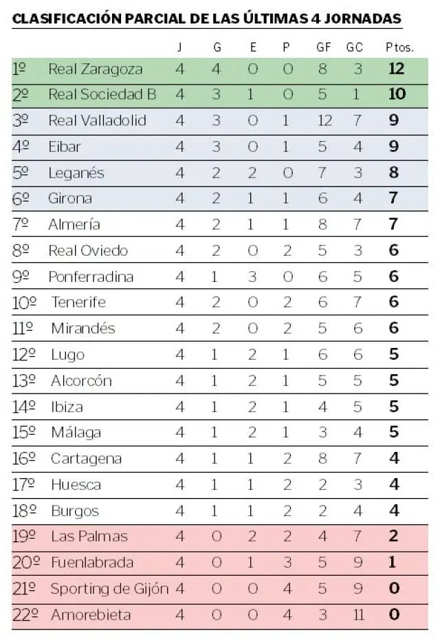La clasificación parcial de las últimas cuatro jornadas, la 28, 29, 30 y 31 de Segunda División.