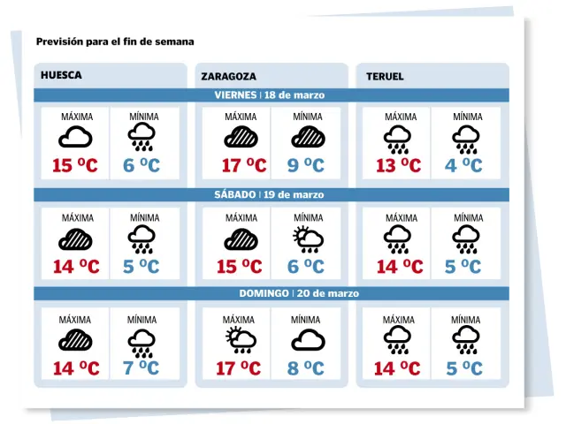 Temperaturas en Zaragoza, Huesca y Teruel para el fin de semana del 18 de marzo