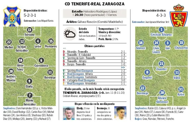 Tenerife-Real Zaragoza.