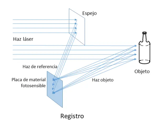 La luz láser se divide en dos haces. Uno incide en el objeto y el segundo ilumina directamente la placa de registro.
