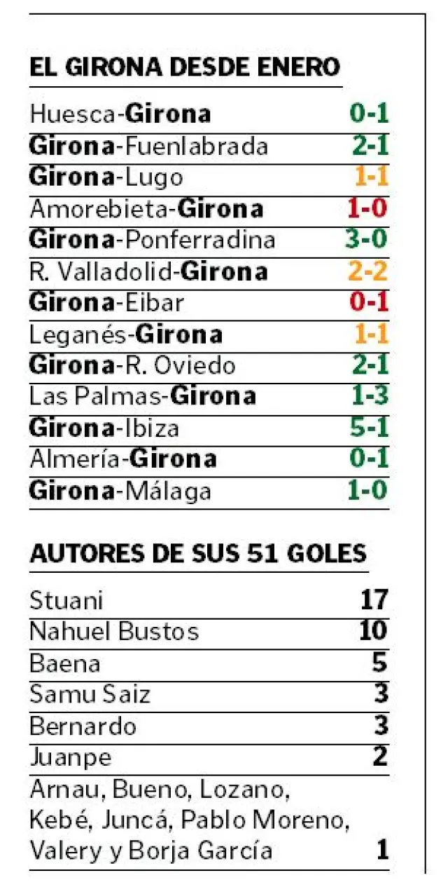 Números y cifras del Girona actual.