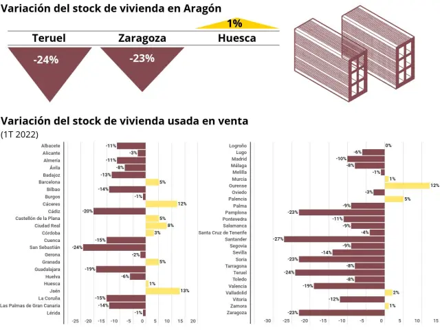 La bolsa de vivienda usada se reduce en Aragón.