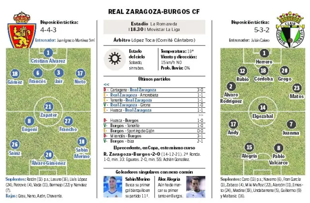 Datos del Real Zaragoza-Burgos.