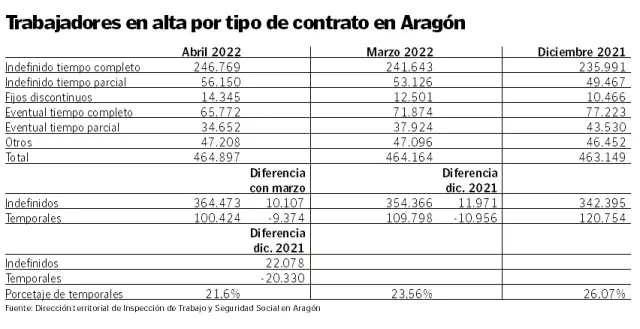 Trabajadores en alta por tipo de contrato en Aragón.