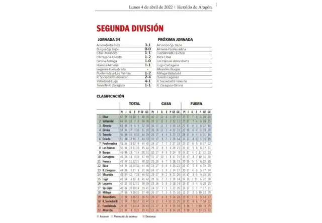 Clasificación tras la jornada 34 el lunes 4 de abril. Faltaba el Leganés-Fuenlabrada, que ganaron los primeros 3-2.