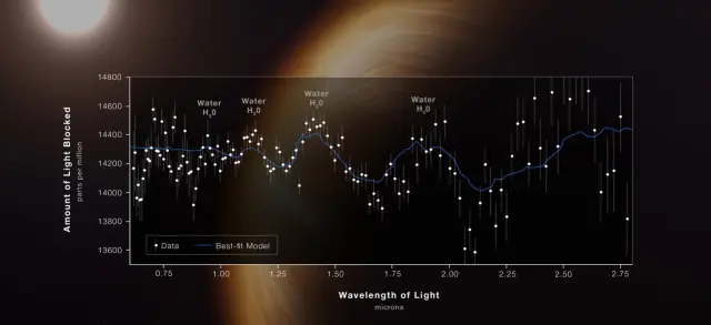 El enorme espejo de Webb y sus precisos instrumentos trabajaron conjuntamente para medir con un detalle sin prece-dentes la luz de las estrellas que se filtra a través de la atmósfera de un planeta más allá de nuestro sistema solar. Esa luz trae información de su composición. La atmósfera del exoplaneta WASP-96b, a casi 1.150 años luz de la Tierra, es extremadamente caliente y se ha detectado la señal inconfundible del agua. Webb desempeñará un importante papel en la búsqueda de planetas potencialmente habitables.
