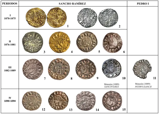 Evolución de los rostros del rey Sancho Ramírez acuñados en monedas.