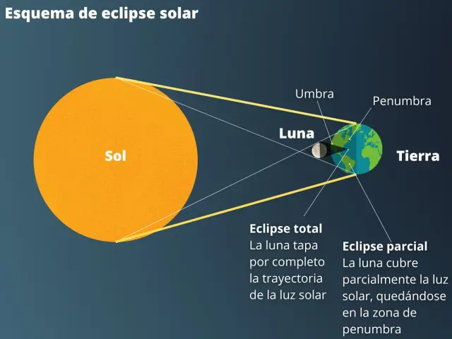 Esquema de un eclipse solar