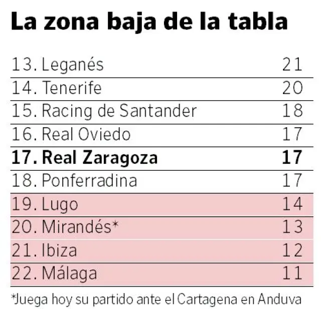 La zona baja de la tabla a falta del partido del Mirandés ante el Cartagena este lunes.