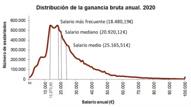 Salario medio, salario más frecuente y salario mediano en España en el año 2020.