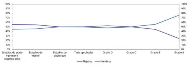Distribución de mujeres y hombres a lo largo de la carrera investigadora en las universidades. Curso 2018-19 (en porcentaje del total)