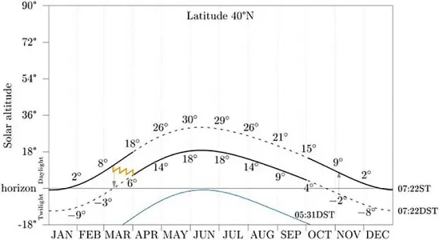 Evolución anual de la altitud solar a la hora de la salida del sol en invierno (línea negra gruesa superior), con una hora de antelación (línea negra gruesa media); y a la salida del sol en verano (línea azulada fina inferior) para la latitud de Nueva York y Madrid.