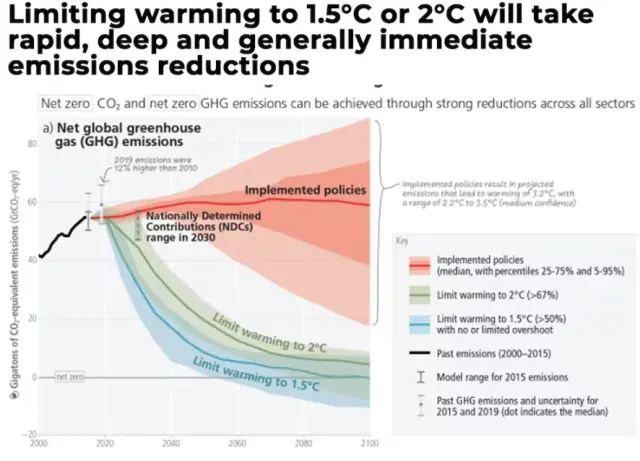 Solo con un inmediato descenso de emisiones podrá evitarse un calentamiento por encima de 1,5 o 2ºC