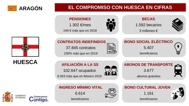 Balance del impacto de las medidas del Gobierno de España en la provincia de Huesca.