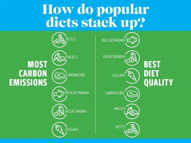 Resumen de los resultados del estudio sobre huella de carbono y calidad nutricional de seis dietas o estilos de alimentación: vegana, (ovolácteo)vegetariana, pescetariana, keto, paleo y omnívora.