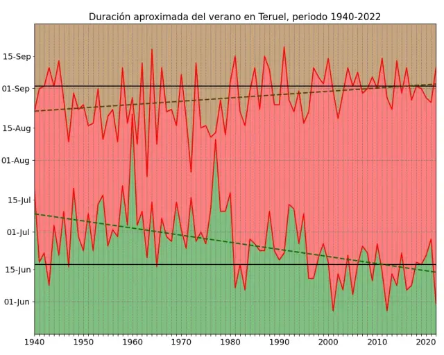 La gráfica de Teruel capital con el inicio y fin de los veranos según las temperaturas.