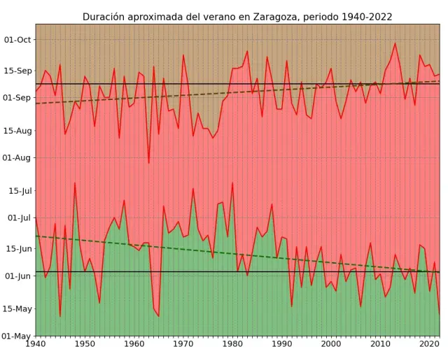 Los registros de Zaragoza, en el estudio llevado a cabo por Benito Fuentes López.