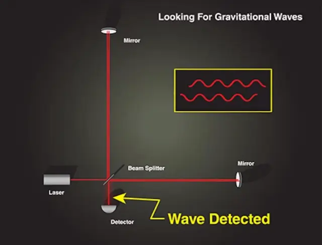 Así operan los observatorios LIGO y Virgo. Cuando una onda gravitacional pasa por la Tierra, el espacio se estira y comprime, deformando ínfimamente los brazos de los detectores (de 4 kilómetros de longitud).