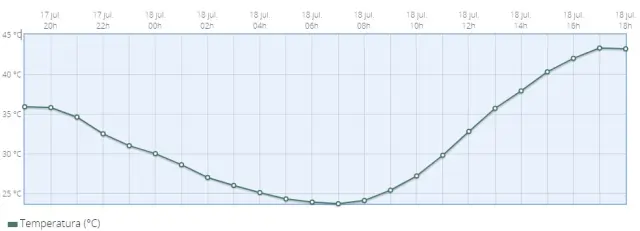 Gráfico de la temperatura este martes en Zaragoza hasta las 18.00
