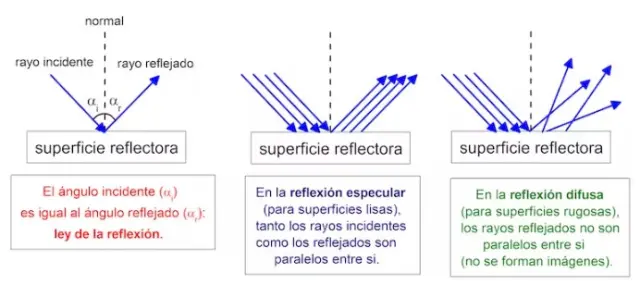 Ley de la reflexión (figura izquierda) y tipos de reflexiones (según la superficie reflectora).