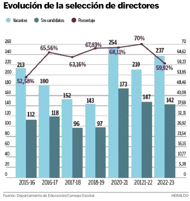 Evolución de la selección de directores en Aragón.