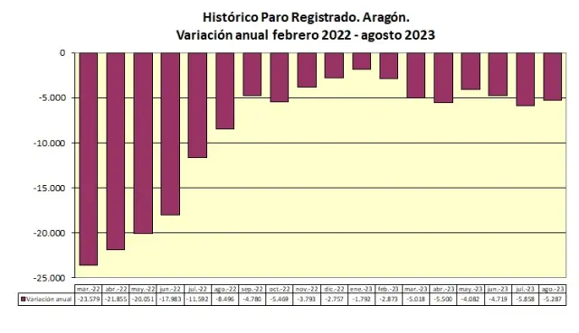 Variación anual de la tasa de desempleo en Aragón