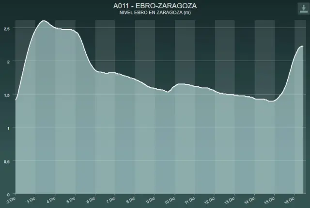 Nivel del Ebro a su paso por Zaragoza en los últimos días