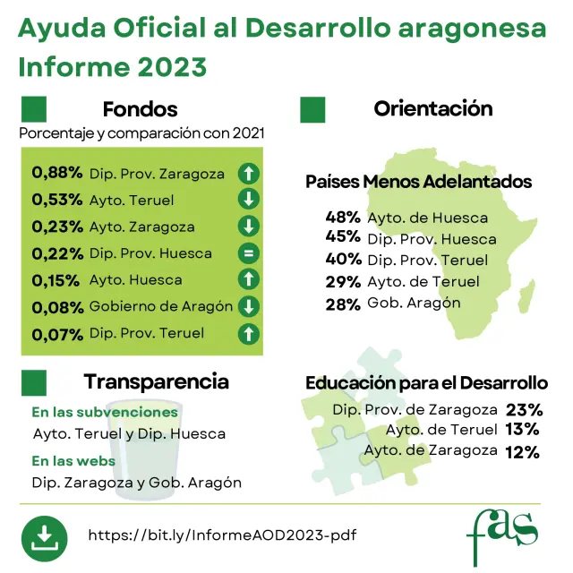 Informe de 2023 de la Ayuda Oficial al Desarrollo en Aragón.