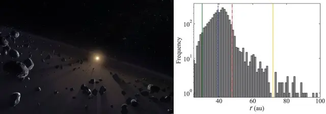 Ilustración de los cuerpos helados del cinturón de Kuiper y distribución de distancias radiales de los casi 3.600 objetos transneptunianos (TNO) conocidos. Destaca el ‘hueco’ a unas 72 unidades astronómicas (línea amarilla), que podría ser fruto de resonancias con ‘perturbadores’ o planetas por descubrir.