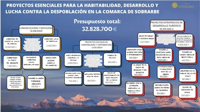Lista de proyectos incluidos en el plan de acción de la Comarca de Sobrarbe.