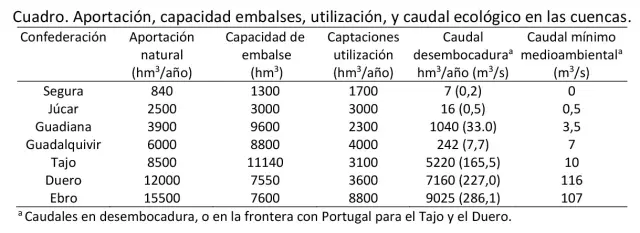 Datos de los ríos de la Península Ibérica.