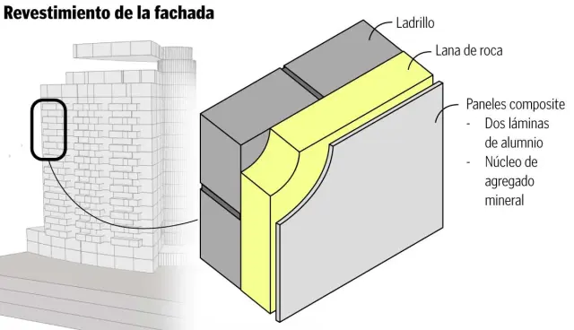 Infografía de un sistema de fachada ventilada con lana de roca en su interior.