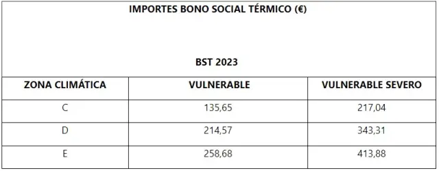 IMporte del bono social térmico en las tres zonas climáticas que se reconocen en Aragón.