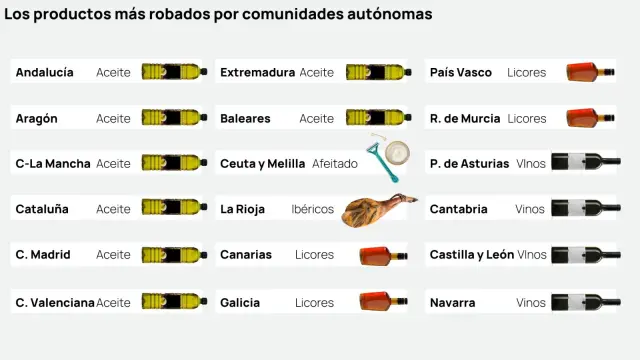 Alimentos más robados en las comunidades autónomas.