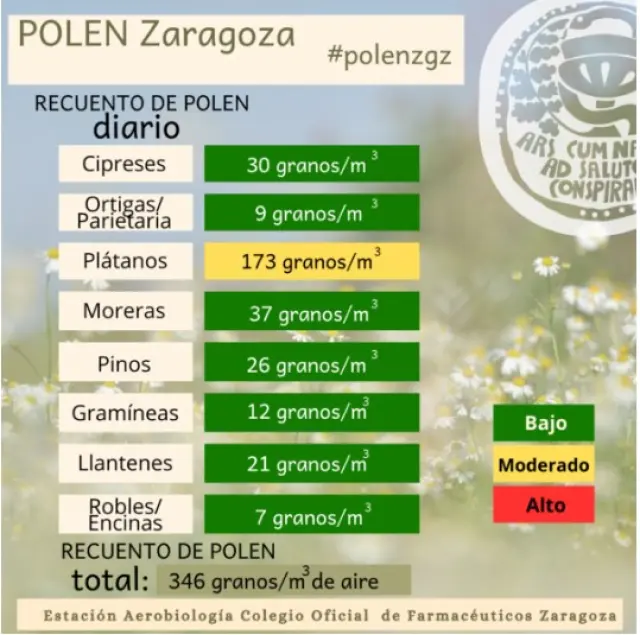 Recuento de polen diario en Zaragoza