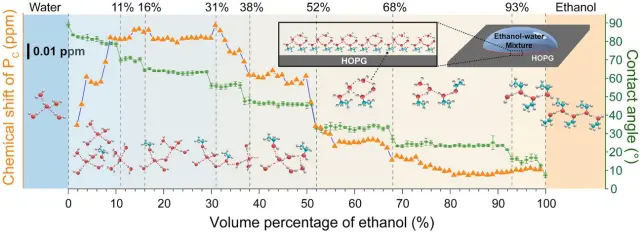 Más allá de toda la información y datos recogidos en él, este diagrama incluido en el estudio permite observar cómo van variando los clústeres de alcohol y agua conforme aumenta el porcentaje de etanol en la mezcla.