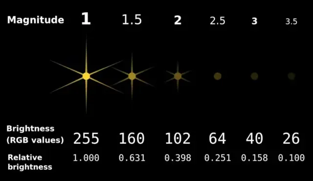 Comparativa de las magnitudes aparentes de distintas estrellas (fila superior), tal como se observarían en el firmamento nocturno.