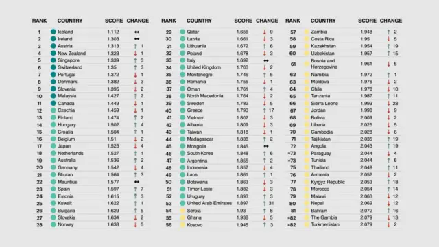 Los 82 primeros países en la tabla de seguridad del informe Global Peace Index del  Institute for Economics & Peace.