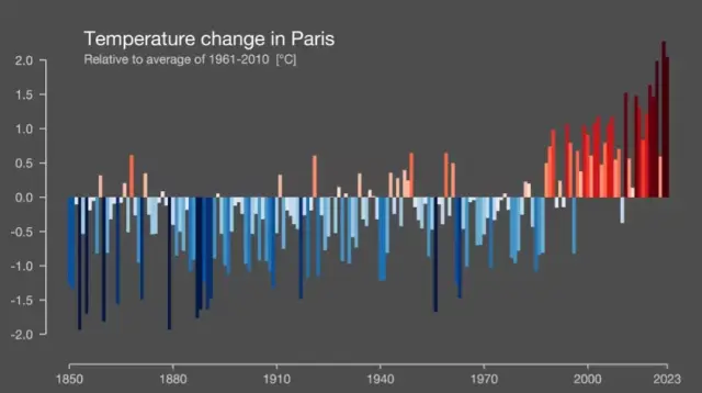 Evolución de las temperaturas en París. Grafico extraído de la web del Institute for Environmental Analytics Ed Hawkins.