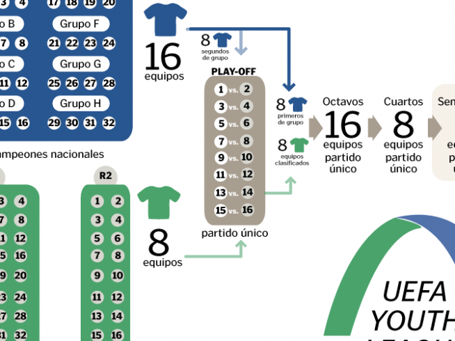 ¿Qué equipos juegan UEFA Youth League