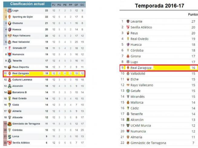 7 empates en 10 partidos, esto es la Segunda División | Noticias de Real en Heraldo.es
