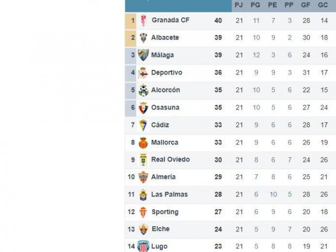 El Real Zaragoza acaba la primera vuelta en el puesto 16º con 22 puntos Noticias de Real Zaragoza en Heraldo.es