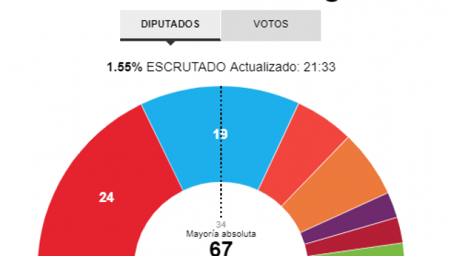 Escrutinio de las autonómicas en Aragón al 1,55%