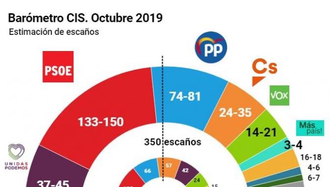 Gráfico del sondeo electoral del CIS.