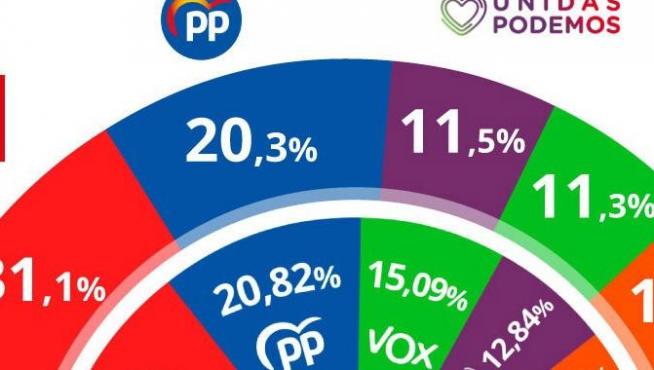 Barómetro de Mayo del CIS